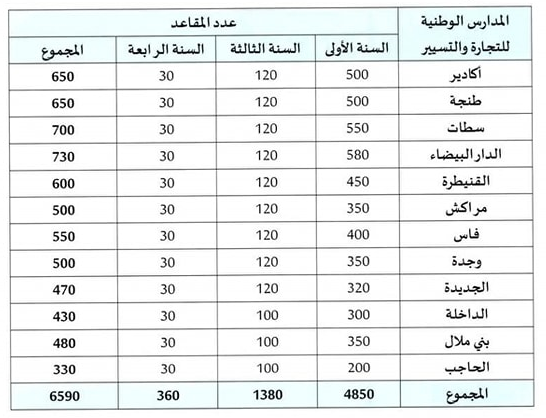 ENCG المدارس الوطنية للتجارة و التسيير ENCG المدارس الوطنية للتجارة و التسيير