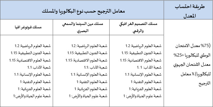  طريقة احتساب المعدل لانتقاء المترشحين للمدرسة الوطنية العليا للفن والتصميم