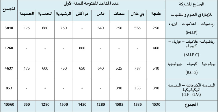  ائحة المسالك المعتمدة والمفتوحة في سلك الدبلوم الجامعي للتكنولوجيا 