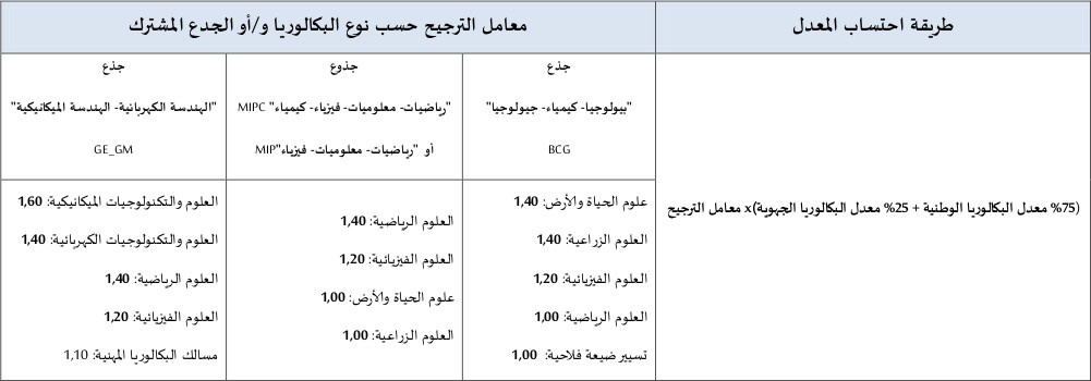  طريقة احتساب المعدل لانتقاء المترشحين لكليات العلوم و التقنيات 