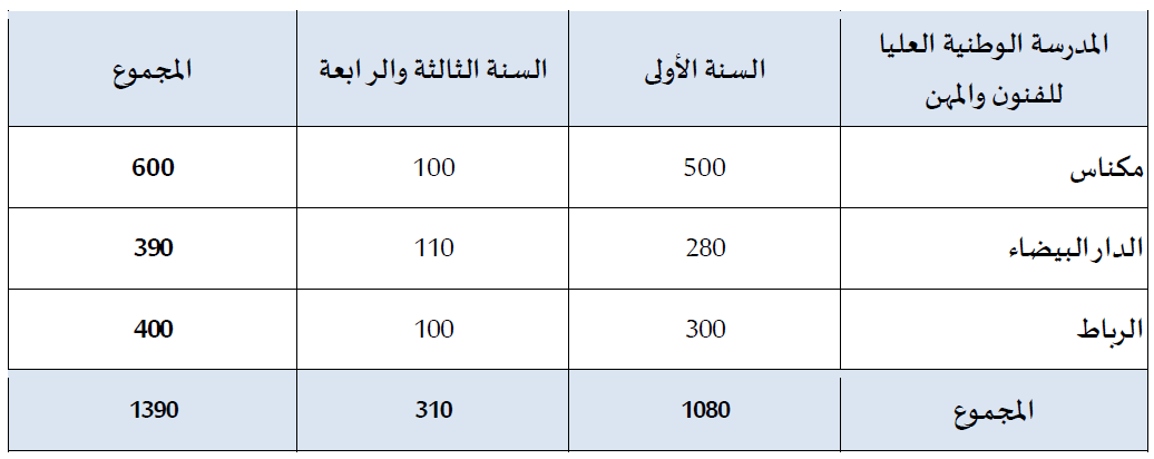 المدارس الوطنية العليا للفنون و المهن ENSAM 