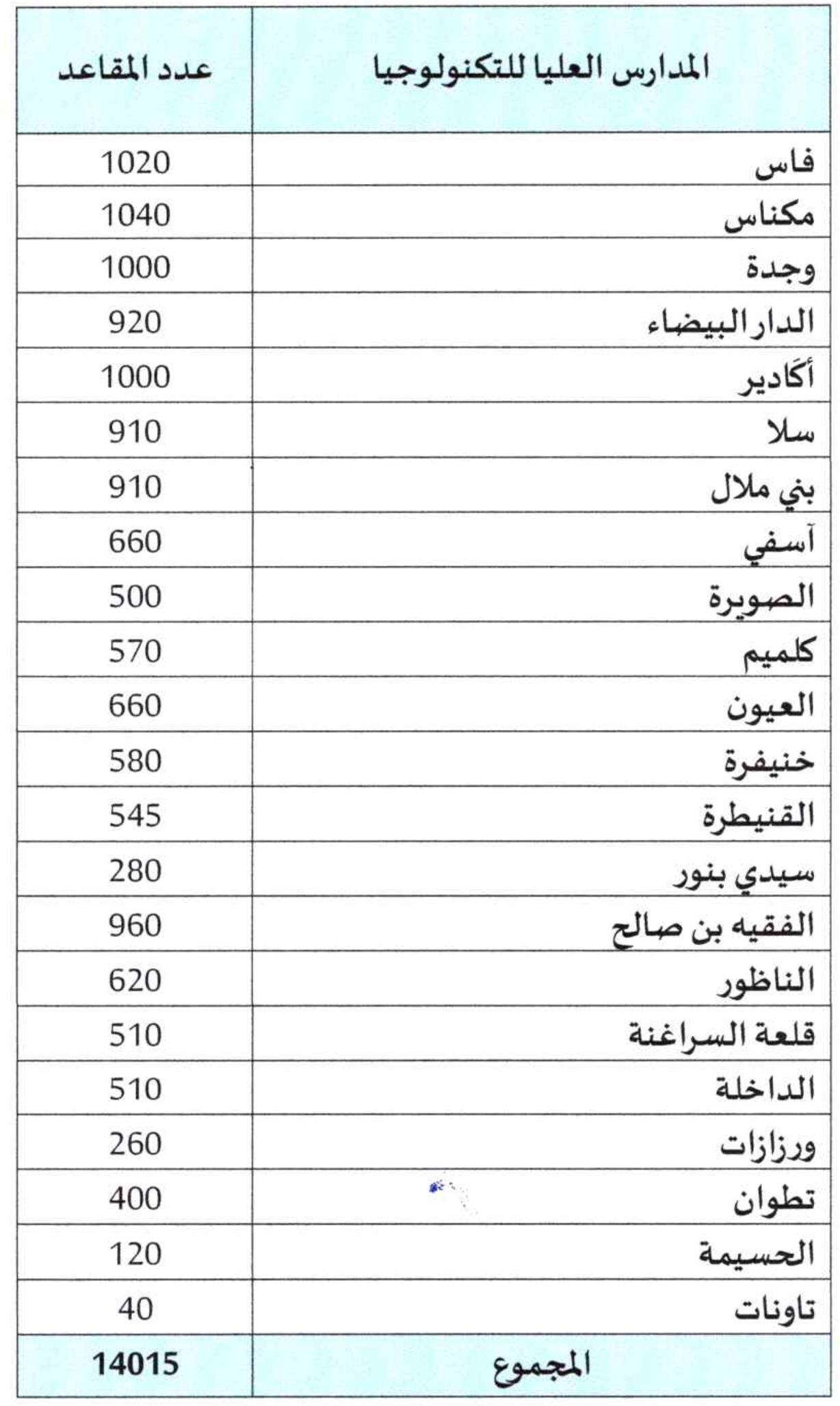  ائحة المسالك المعتمدة والمفتوحة في سلك الدبلوم الجامعي للتكنولوجيا 